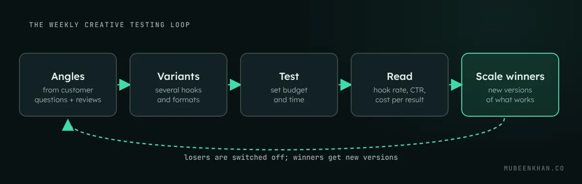 Diagram of a creative testing loop: plan hooks and angles, produce variants, test with a set budget, read hook rate, click-through rate and cost per result, then scale winners and make new versions