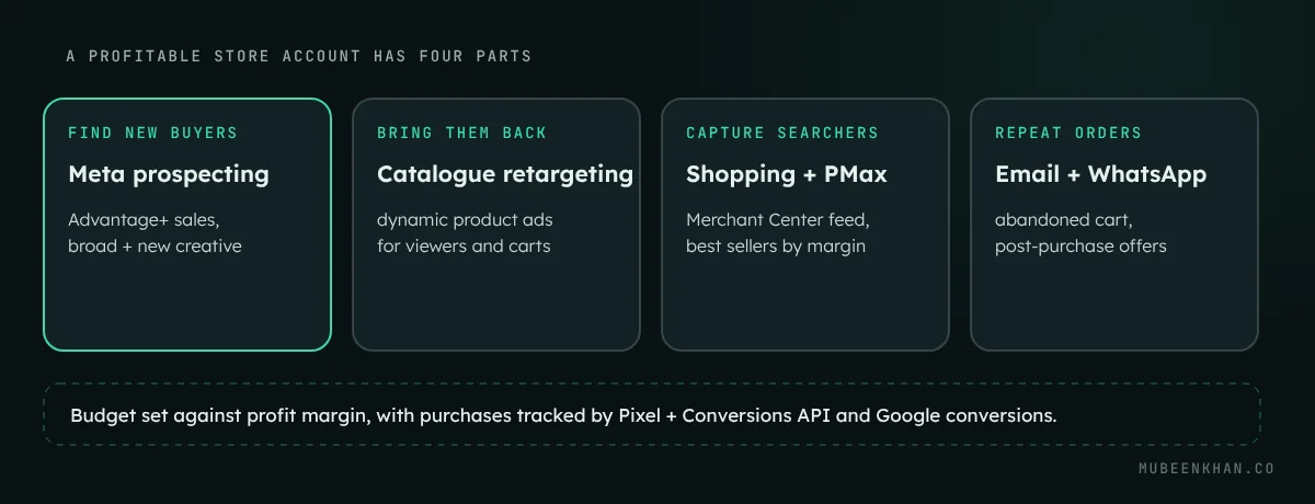 Diagram of an e-commerce advertising system: Meta prospecting finds new buyers, catalogue retargeting brings back product viewers, Google Shopping and Performance Max capture searchers, and email or WhatsApp drives repeat purchases