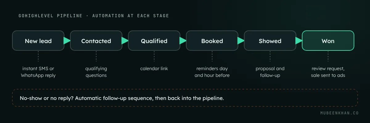 Diagram of a GoHighLevel sales pipeline from new lead to contacted, qualified, booked, showed and won, with the automation that runs at each stage