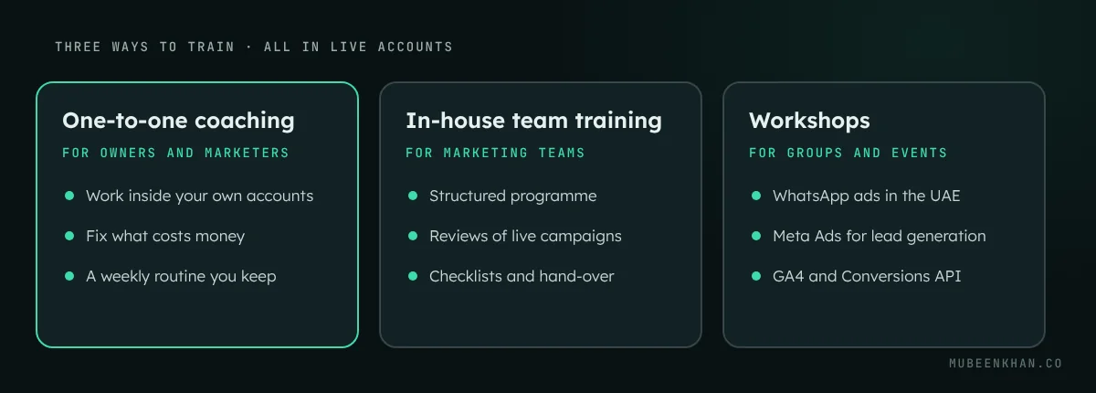 Diagram of three training formats: one-to-one coaching for owners and marketers, in-house team training for marketing teams, and workshops for groups, each with typical topics