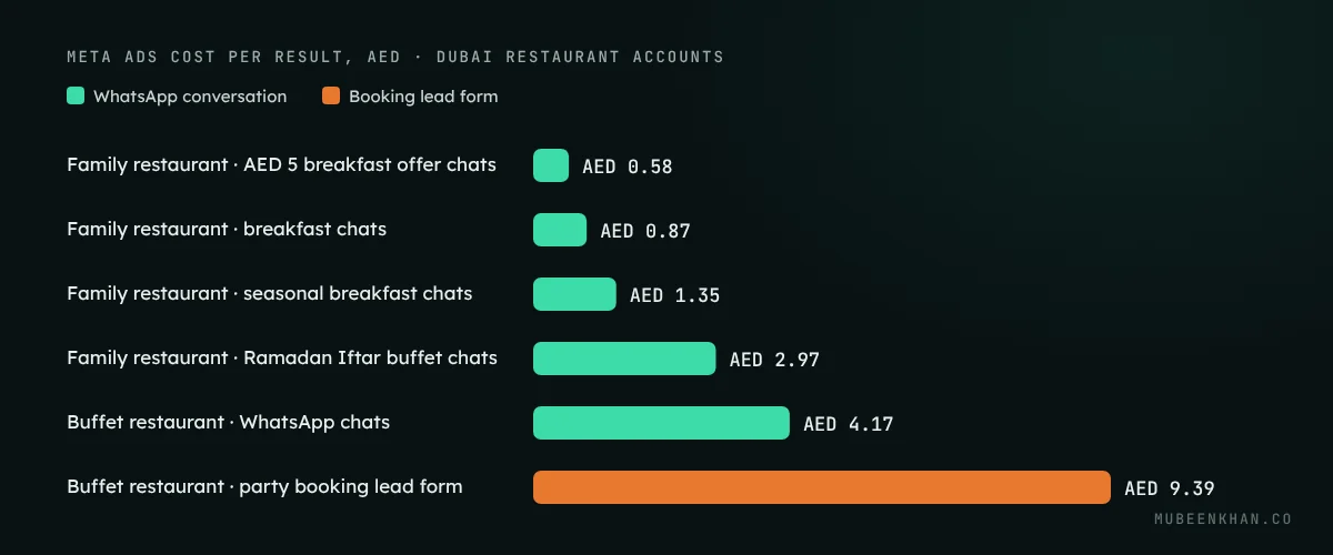 Bar chart of Meta Ads cost per WhatsApp chat and per booking lead for Dubai restaurants, from AED 0.58 to AED 9.39