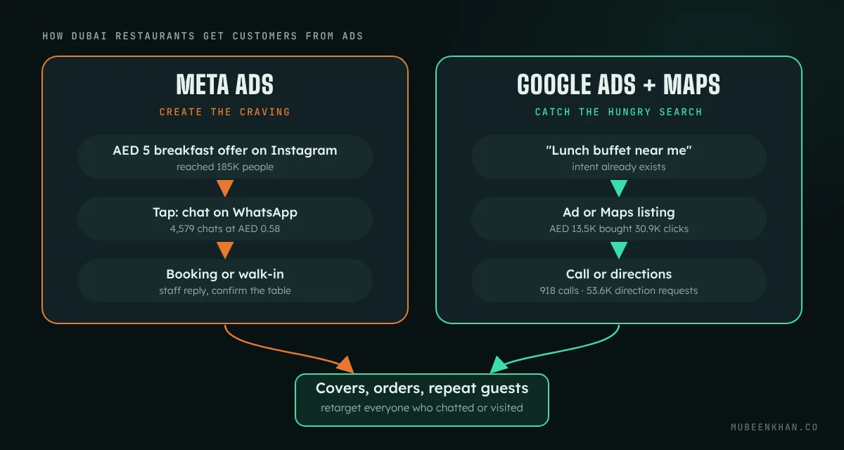 Diagram of restaurant marketing in Dubai: Meta Ads offers start WhatsApp chats while Google Ads and Maps turn near-me searches into calls and direction requests