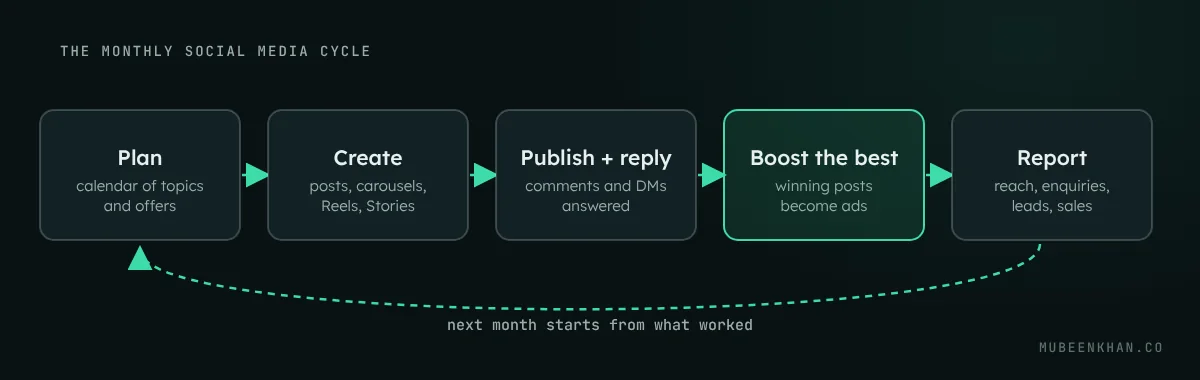 Diagram of a monthly social media management cycle: plan the month, create posts and short videos, publish and reply to the community, boost the best posts as ads, and report on enquiries and sales