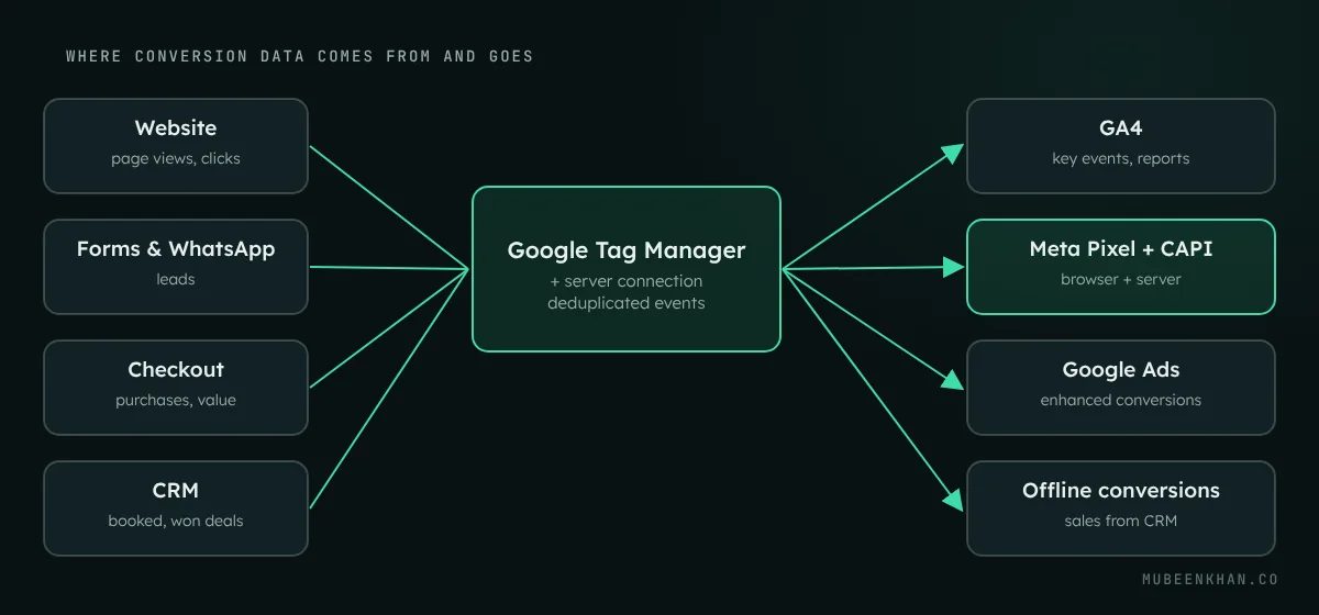 Diagram of a conversion tracking setup: website, forms, WhatsApp and CRM events flow through Google Tag Manager and a server connection into GA4, Meta Conversions API and Google Ads conversions