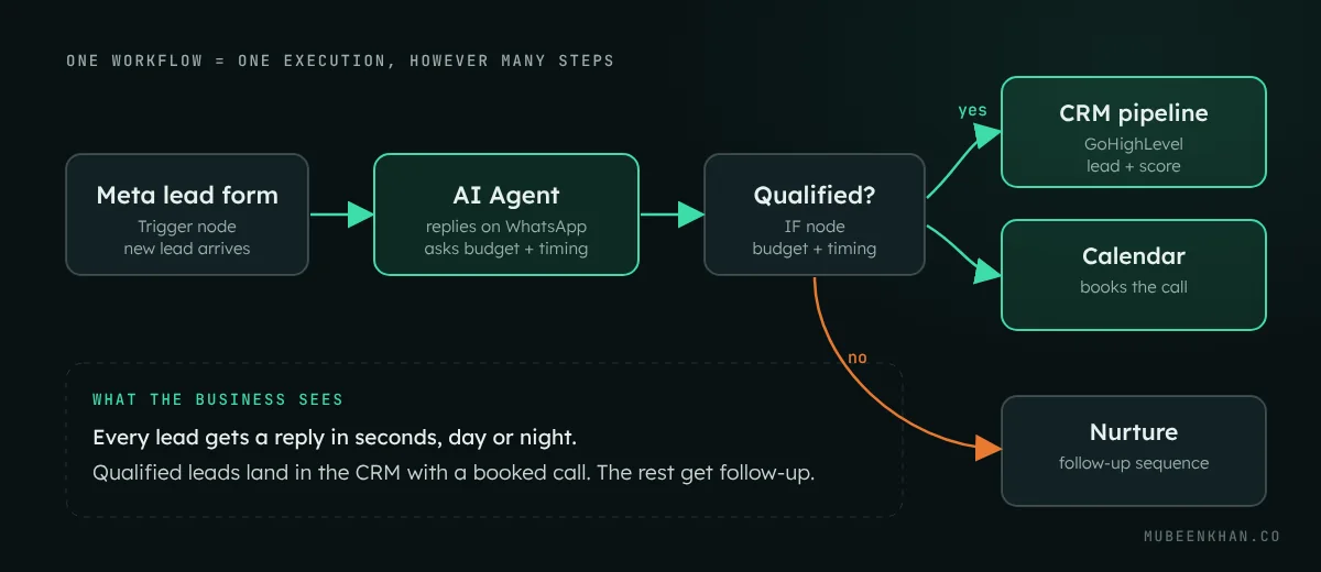 n8n lead workflow diagram: a Meta lead form triggers an AI agent on WhatsApp, an IF node checks if the lead is qualified, qualified leads go to the CRM and calendar, others go to a nurture sequence