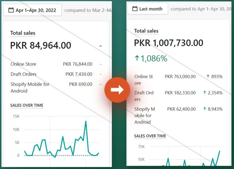 Monthly sales up 1,086%. Creative House, built from the ground up. PKR 85K in April 2022 to PKR 1M a month.