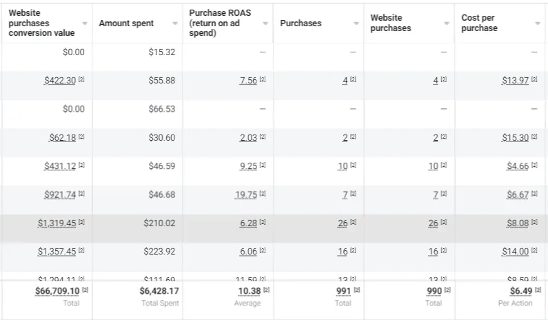 10.38x ROAS: $6,428 in, $66,709 out. 991 purchases at $6.49 cost per purchase.