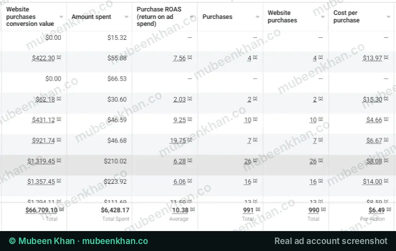 Meta Ads Manager screenshot showing 10.38x ROAS from $6,428 of spend and $66,709 in purchase value
