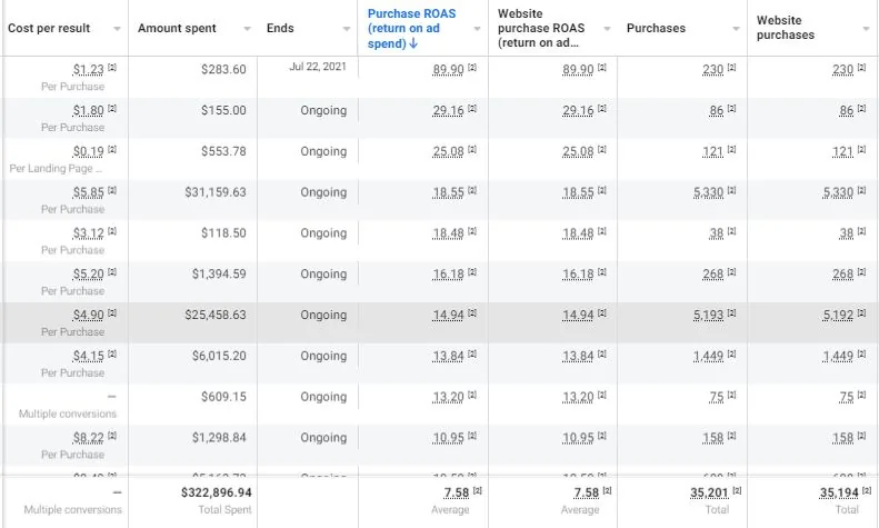 7.58x ROAS on $322,897 spend. 35,201 tracked purchases. The best ad sets returned 18x to 89x.