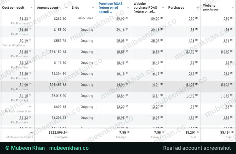 Meta Ads Manager screenshot showing 35,201 tracked purchases and 7.58x ROAS on $322,897 of spend