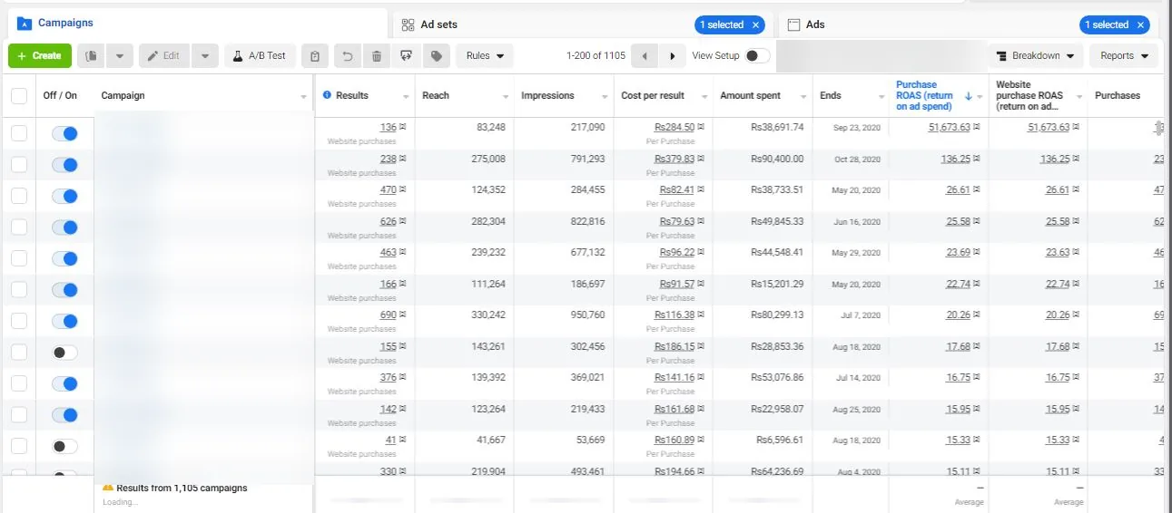 Campaigns returning 15x to 136x. Fashion e-commerce account with 1,105 campaigns, 2020.