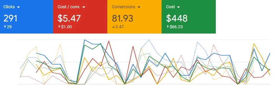 Conversions at $5.47 each. 81.9 conversions from $448 of spend and 291 clicks.