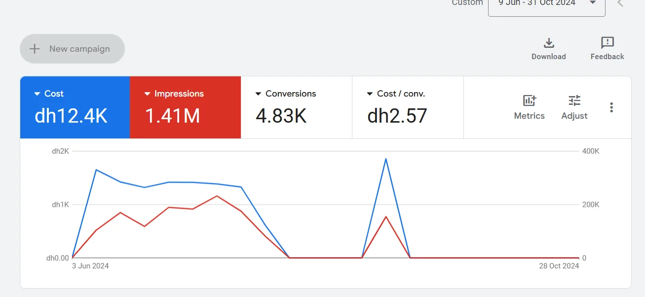 4.83K conversions at AED 2.57. AED 12.4K spend and 1.41M impressions, Jun to Oct 2024.