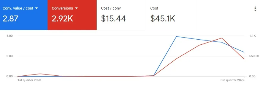 2.92K conversions at 2.87x value. $45.1K spend at $15.44 per conversion, scaled from Q1 2020 to Q3 2022.