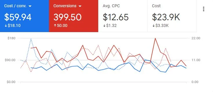 Cost per conversion down $18.10. 399.5 conversions on $23.9K of spend, with average CPC down $1.32.