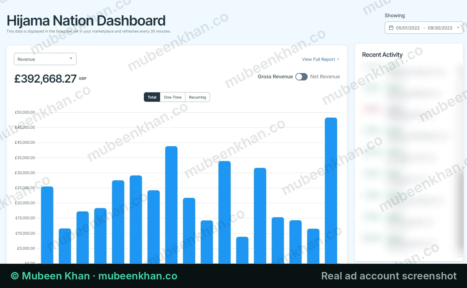 Revenue dashboard for a UK and US healthcare brand showing revenue up 76% to £392,668 after Meta Ads and an automated booking funnel