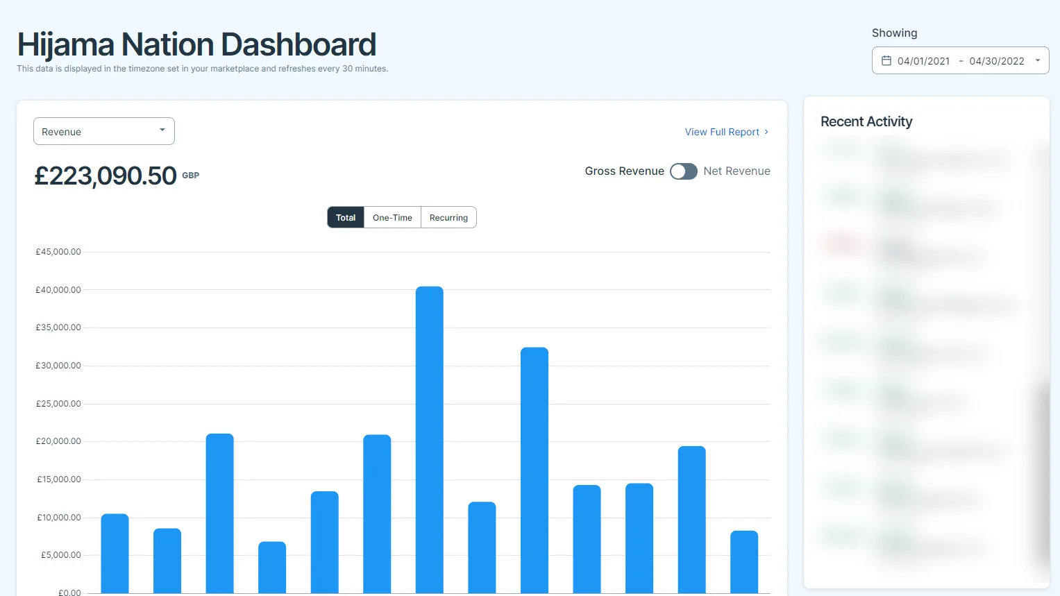 Before: £223,090. The same dashboard for Apr 2021 to Apr 2022, before the new system went live.