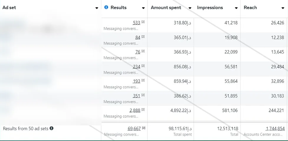 69,667 WhatsApp leads at AED 1.41. Education institute, Dubai. AED 3.8M in revenue from AED 98K of ad spend across 50 ad sets.