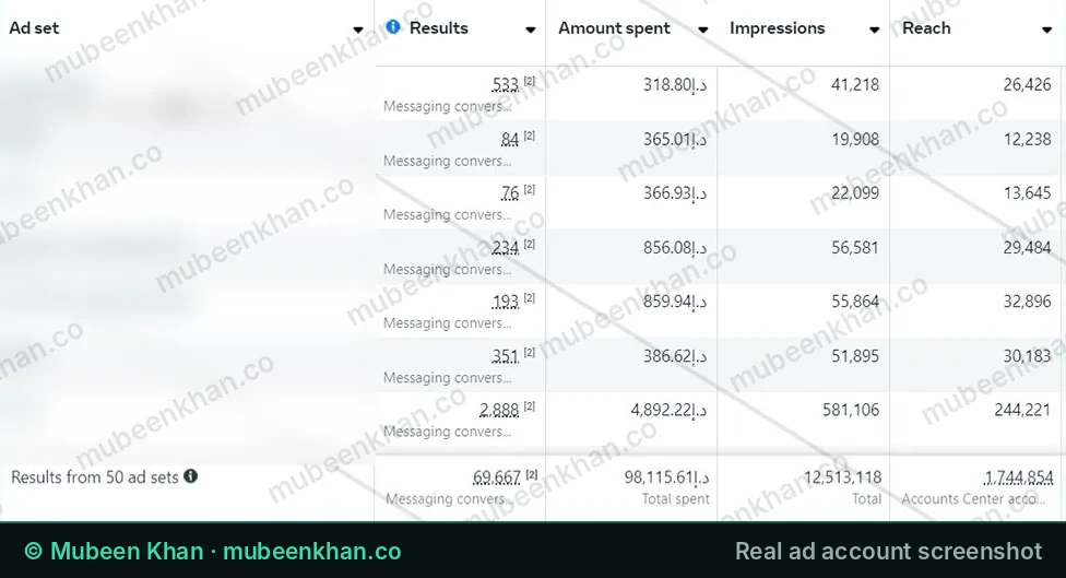 Meta Ads Manager screenshot showing 69,667 WhatsApp leads at AED 1.41 for a Dubai education institute