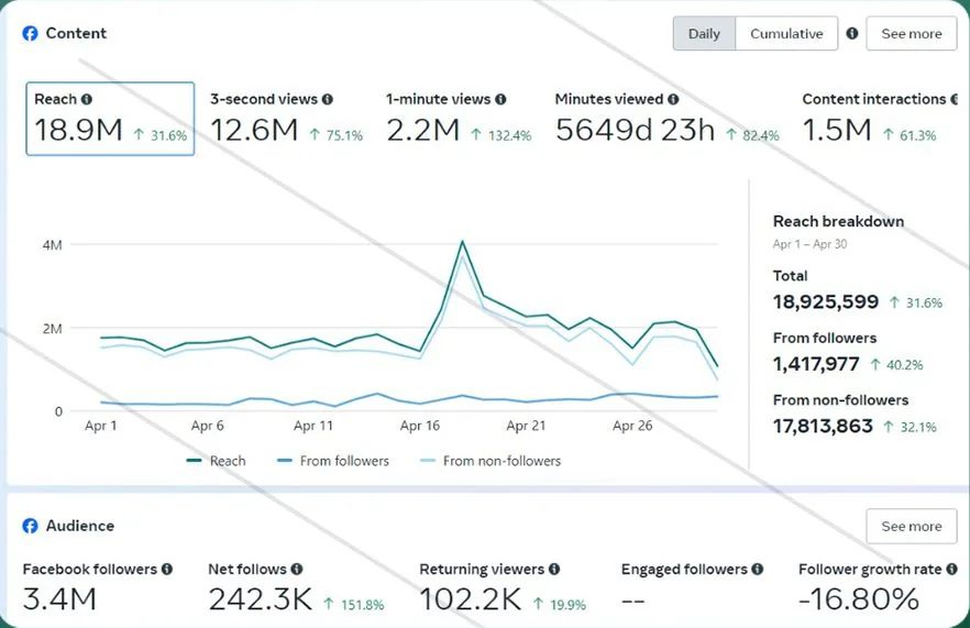 18.9M monthly reach, up 31.6%. Founder personal brand on a 3.4M-follower page. 1.5M content interactions.