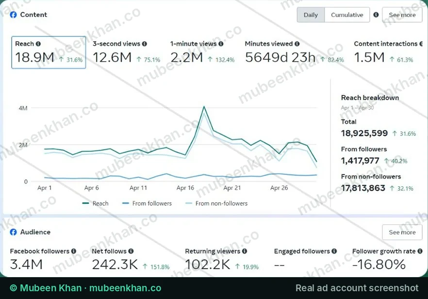 Facebook insights screenshot for a founder personal brand showing 18.9M monthly reach, up 31.6%, and 1.5M content interactions
