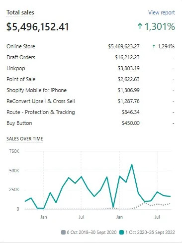 $5.5M in online sales, up 1,301%. E-commerce store, Oct 2020 to Sep 2022 compared with the previous two years.