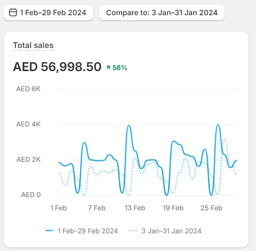 AED 57K in a month, up 56%. UAE home decor store, Feb 2024 vs Jan 2024.