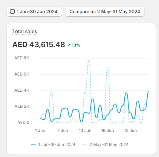 AED 43.6K in June, up 13%. UAE home decor store, Jun 2024 vs May 2024.