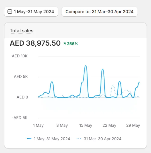AED 39K in May, up 256%. UAE home decor store, May 2024 vs Apr 2024.